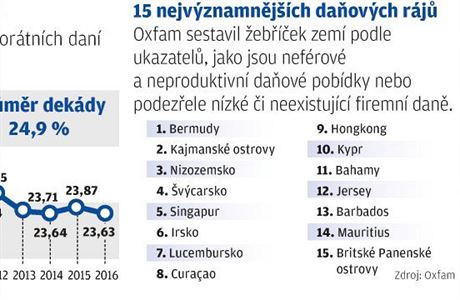 Top daov rje podle organizace Oxfam.