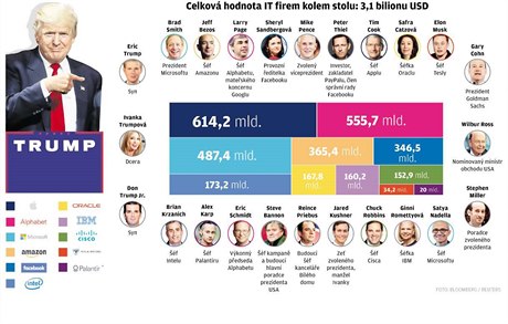 Pes ti biliony dolar zasedly tento týden u jednoho stolu s nov zvoleným...