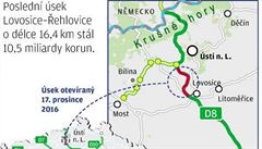 Poslední úsek Lovosice-ehlovice o délce 16,4 km stál 10,5 miliardy korun.