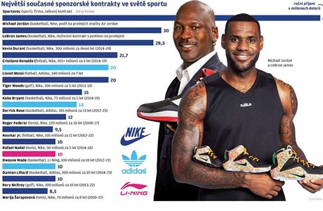 Jordan dnes i dky svmu podlu z dcein znaky Nike Air Jordan ron...