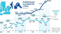 Prmrn cena z prodan byt v Praze