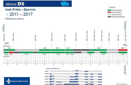 Plnovan oprava dlnice D5.