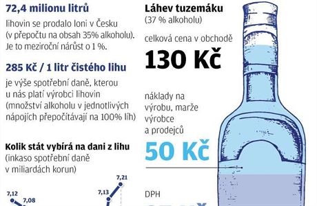 Spoteba a zdann lihovin v esku.