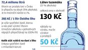 Spotřeba a zdanění lihovin v Česku.