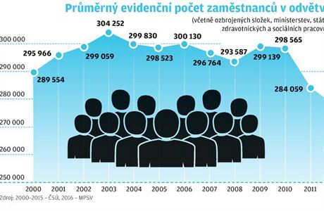 Prmrn poet zamstnanc ve veejn sprv