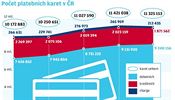 Graf: Počet platebních karet v ČR