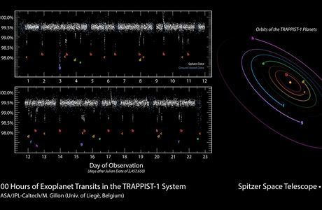 21 dn sledoval Spitzerv vesmrn dalekohled hvzdu TRAPPIST-1. Na zklad...