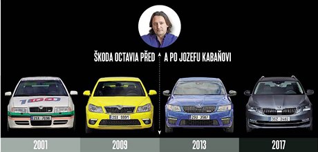 Škoda Octavia před a po Jozefu Kabaňovi.