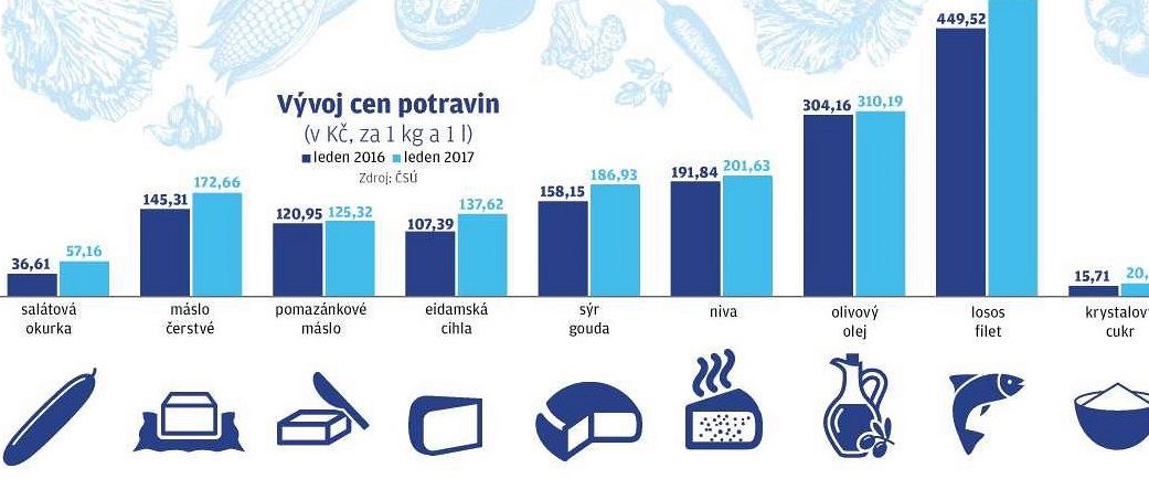 Vvoj cen potravin, leden 2016 - leden 2017