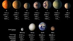 Tento graf NASA ukazuje, za jak dlouho jednotlivé planety obhnou mateskou...