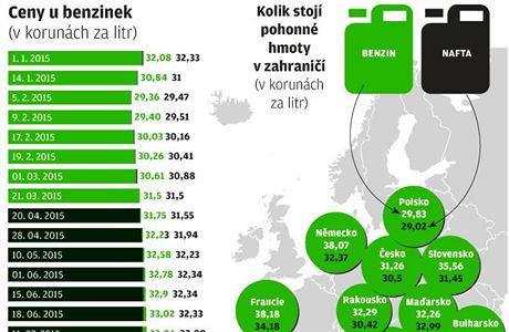 Ceny u benzinek v esku a zahrani.