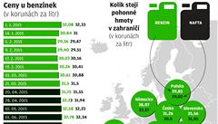 Ceny u benzinek v esku a zahranií.