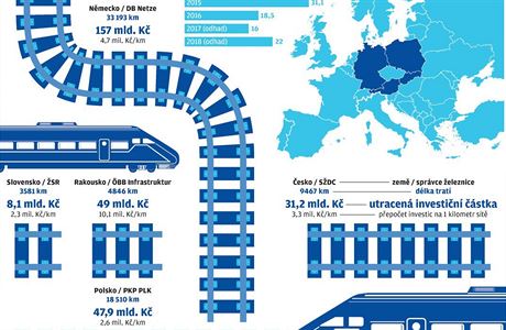 Investice do rozvoje eleznin dopravn cesty.