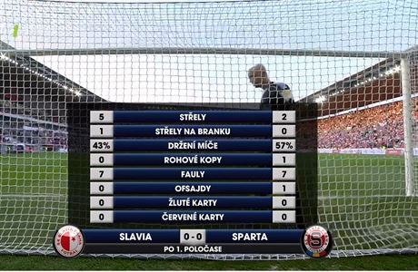 Statistiky prvn ple 287. derby Slavia vs. Sparta.