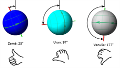 Sklon rotaní osy se u planet uruje pomocí pravidla pravé ruky *(viz...