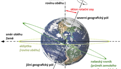 Sklon zemské osy je úhel mezi rotaní osou naí planety a kolmicí na rovinu...
