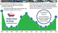 Pro eské firmy se otevírá v Íránu nový trh za miliardy.