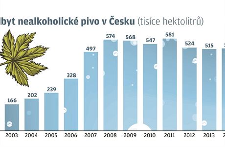 Spoteba nealko piva v esku.