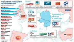 Zpravodajské televizní kanály ve stední Evrop.