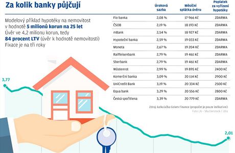 Za kolik banky pjuj na bydlen.