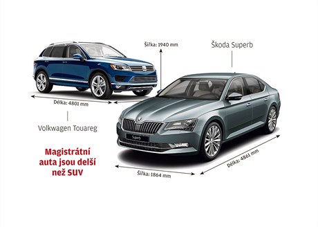 Magistrátní auta jsou delí ne SUV (grafika).
