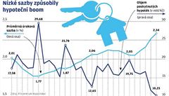 Situace na trhu s hypotékami.