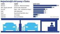Nejpočetnější sítě pump v Česku.
