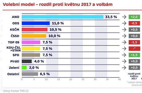Volební model - rozdíl proti kvtnu 2017 a volbám.