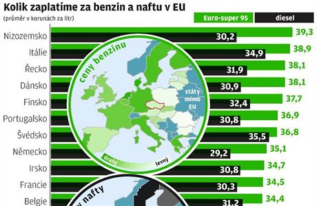 Ceny paliv v Evrop.