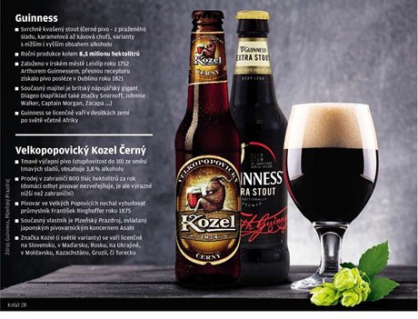 Globálnímu trhu černých piv vládne irská značka, Velkopopovický Kozel je už...