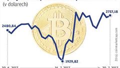 Vývoj hodnoty bitcoinu