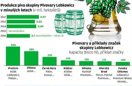 Produkce pivovar v esku.