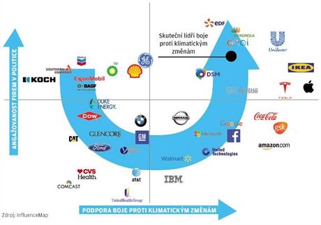 Vtina velkých korporací nemá na rozvíjení debaty o klimatu zájem.