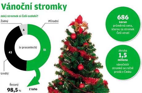 Skoro polovina stromečků v Česku je umělých. Vánoční jedlička roste i 15  roků | Byznys | Lidovky.cz