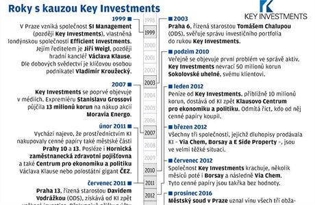 Roky s kauzou Key Investments.