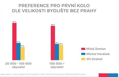 Preference pro prvn kolo dle velikosti bydlit bez Prahy.