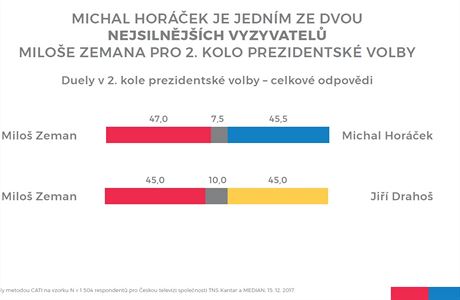 Milo Zeman vs Michal Horek.