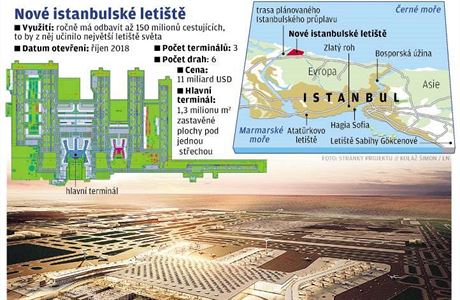 Istanbulsk letit, infografika.