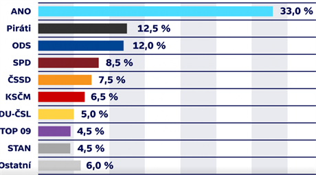 ANO by opt vyhrálo volby s 33 procenty, TOP 09 a STAN by se do Snmovny...