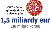 Čínská CEFC v Česku (grafika LN).