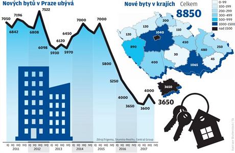Zjem o nov bydlen v Praze je enormn, i navzdory prudce rostoucm cenm.