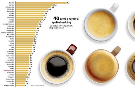 Káva a její spoteba (grafika LN).