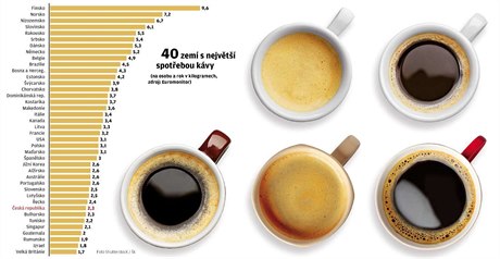 Káva a její spotřeba (grafika LN).