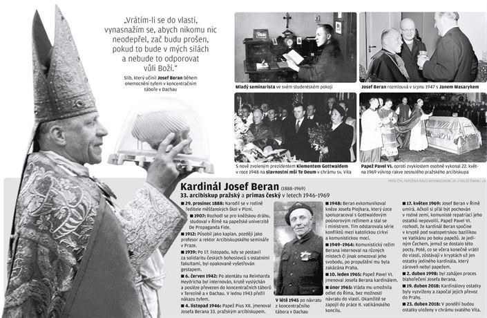 Kardinál Josef Beran (grafika LN).