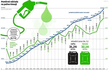 Grafika k cen benzinu.