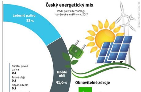 Grafika k solrn a vtrn energii.