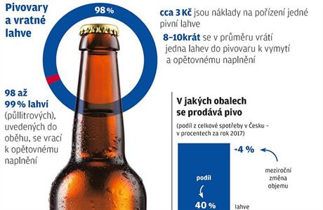 Grafika k prodeji piva na zem esk republiky.