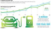 Grafika k elektromobilm.