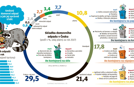 Grafika k recyklaci odpadu.
