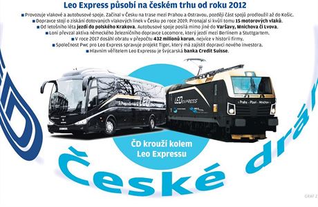 Grafika k prodeji Leo Expressu.